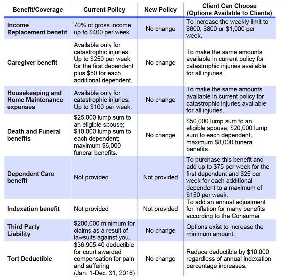 Ontario Automobile Other Optional Benefits